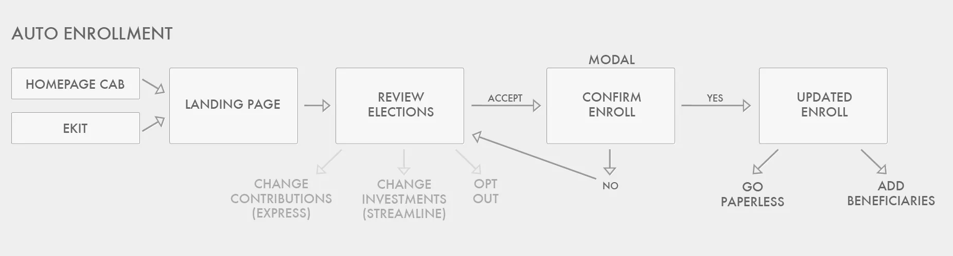 Auto Enrollment Workflow