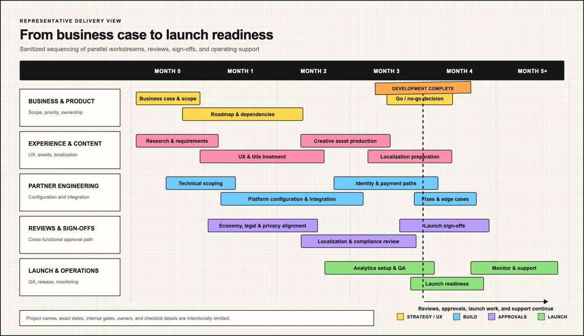 Representative launch roadmap showing parallel business, experience, engineering, approval, launch, and operating work continuing after development is complete