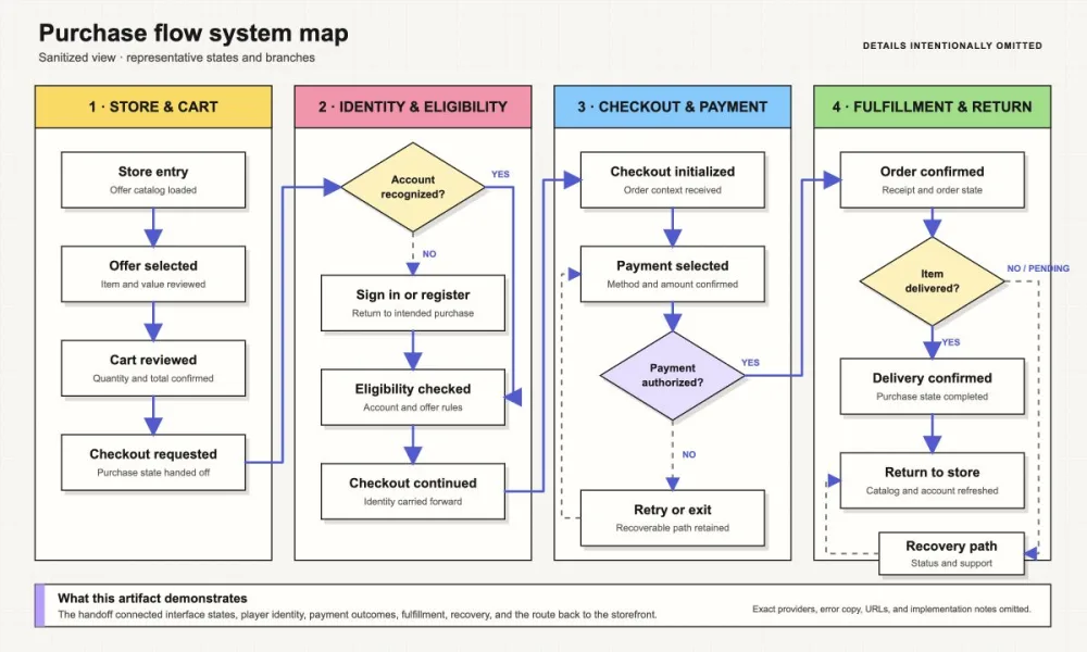 Detailed sanitized system map connecting store, cart, identity, eligibility, checkout, payment, fulfillment, recovery, and return states